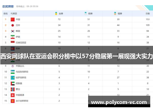 西安网球队在亚运会积分榜中以57分稳居第一展现强大实力